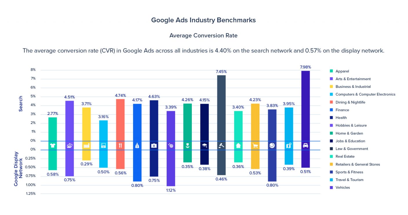 google-benchmarks-average-conversion-rate