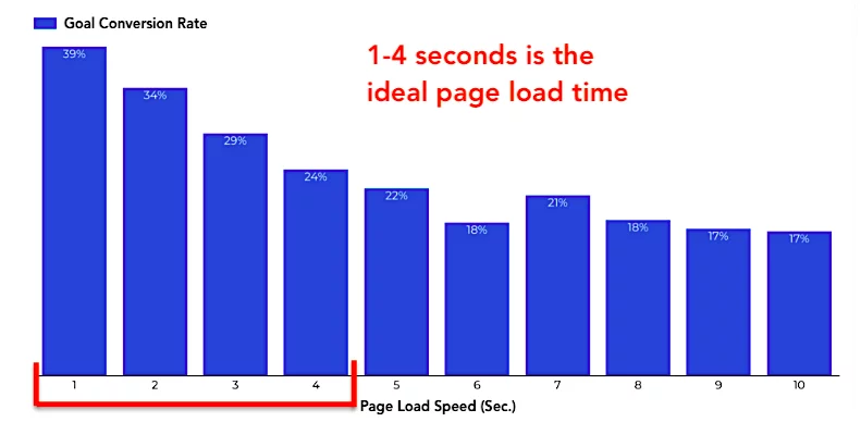 Page-load-speed-graph