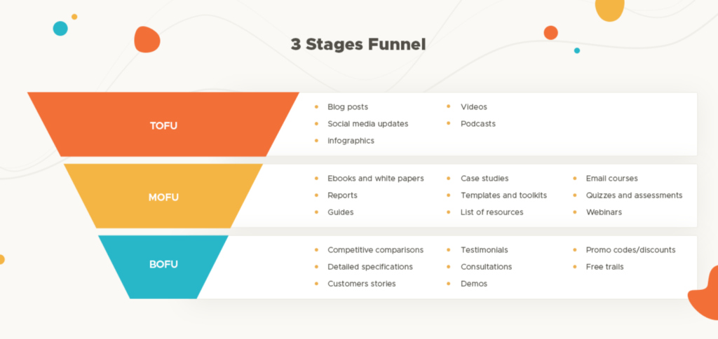 3-stage-content-marketing-funnel-1024x484