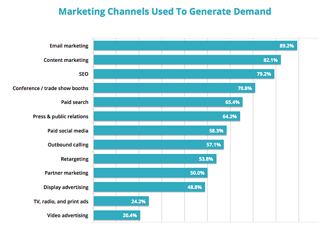 marketing-channels-used-to-generate-demand
