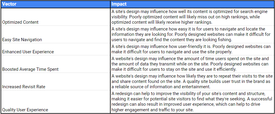 impact of website changes