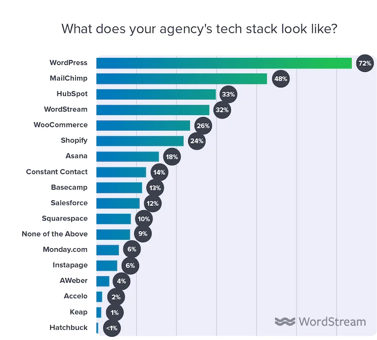 agency-tech-stack