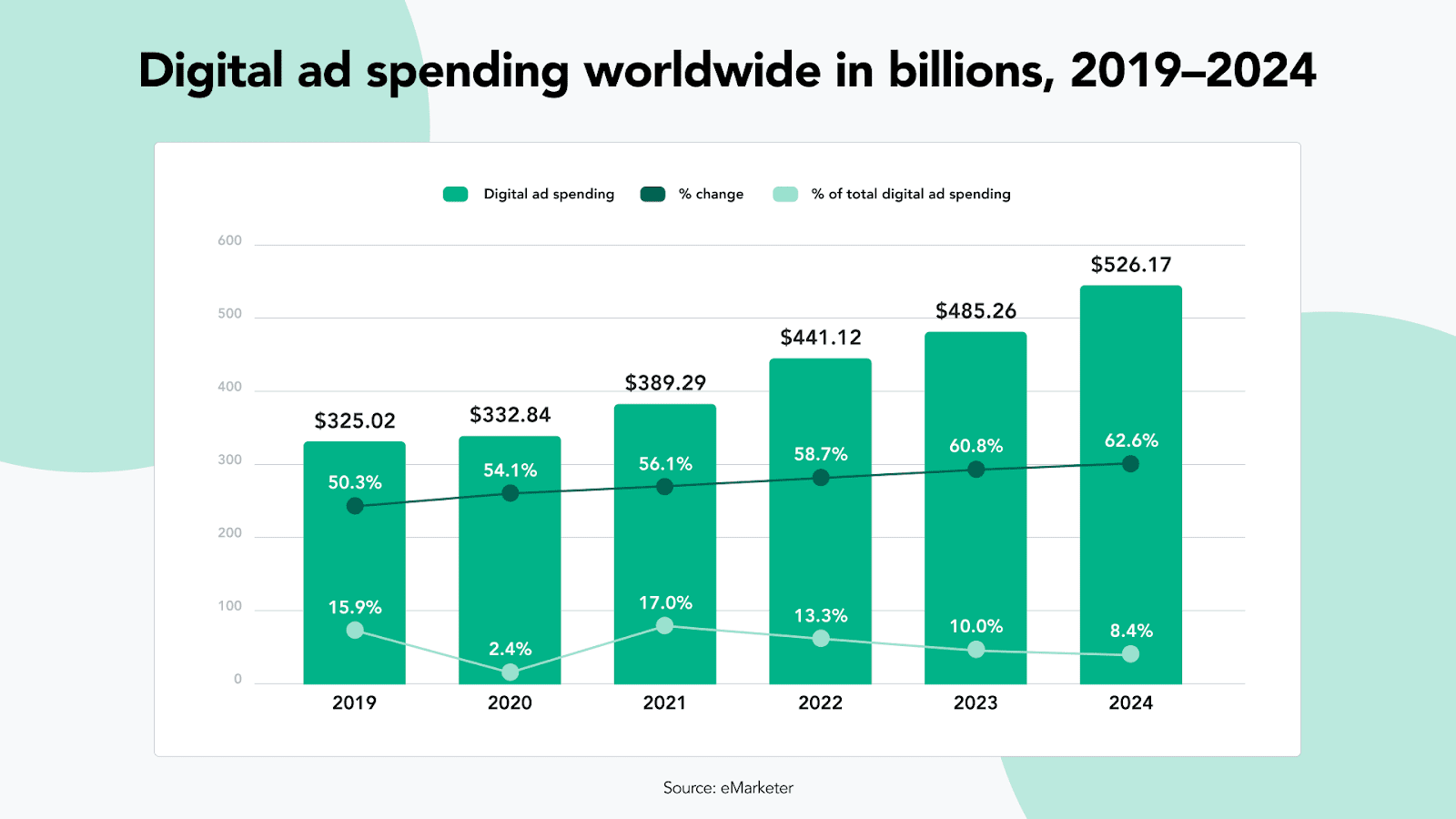 digital-ad-spending-ww