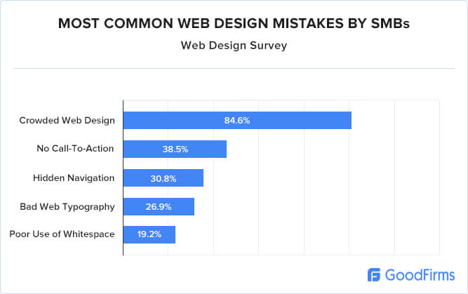 web-design-mistakes-made-by-SMBs