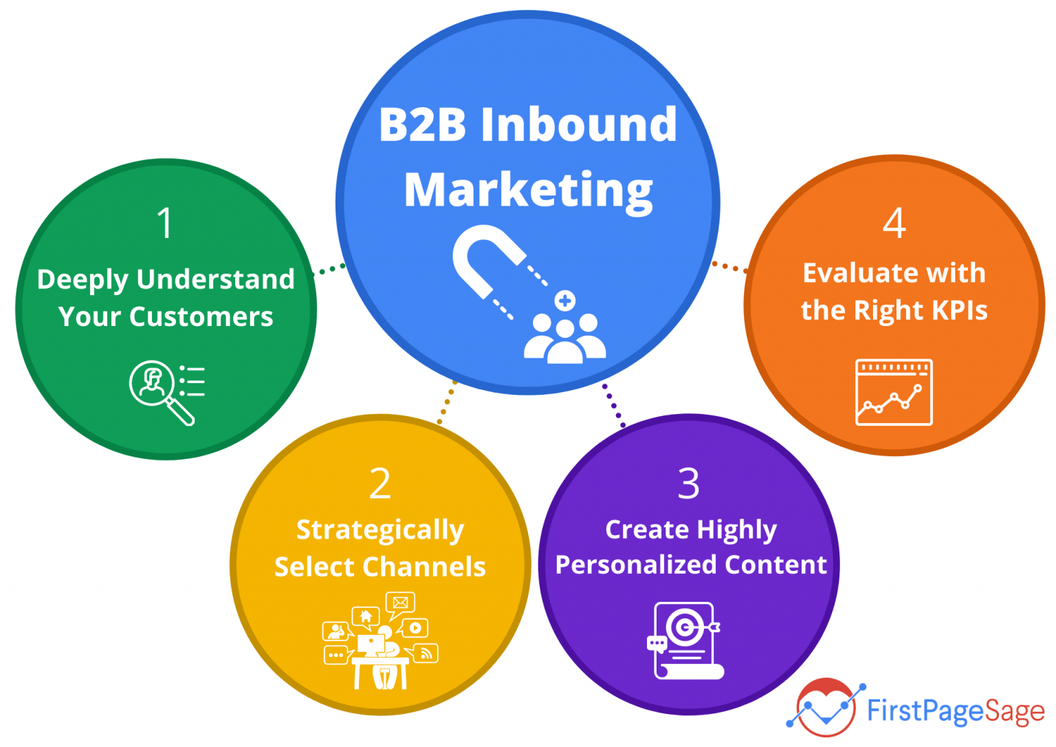 b2b inbound marketing